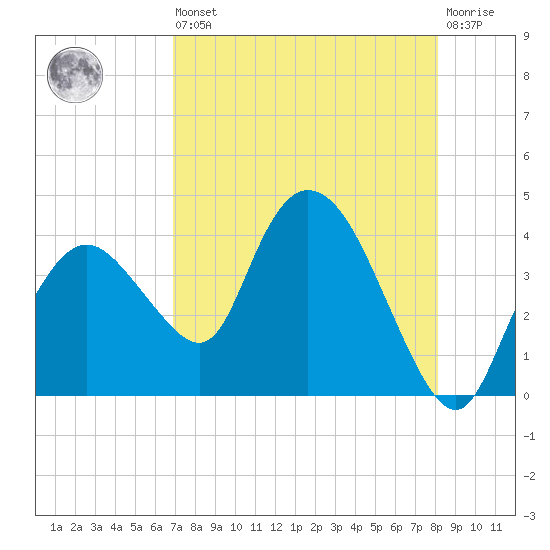 Indian Key tide chart for Saturday, August 9, 2025