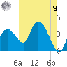 Indian Key tide chart for Saturday, August 9, 2025