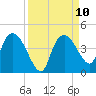 Indian Key tide chart for Wednesday, September 10, 2025