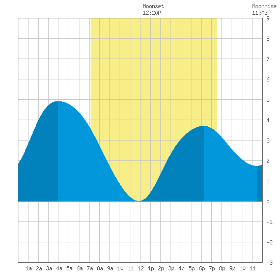 Indian Key tide chart for Friday, September 12, 2025