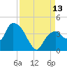 Indian Key tide chart for Saturday, September 13, 2025