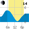 Indian Key tide chart for Sunday, September 14, 2025