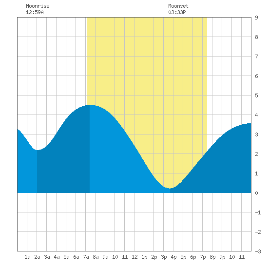 Indian Key tide chart for Monday, September 15, 2025