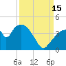 Indian Key tide chart for Monday, September 15, 2025