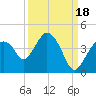 Indian Key tide chart for Thursday, September 18, 2025