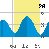 Indian Key tide chart for Saturday, September 20, 2025