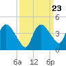 Indian Key tide chart for Tuesday, September 23, 2025