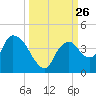 Indian Key tide chart for Friday, September 26, 2025