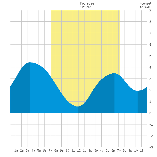 Indian Key tide chart for Saturday, September 27, 2025