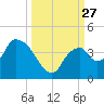 Indian Key tide chart for Saturday, September 27, 2025