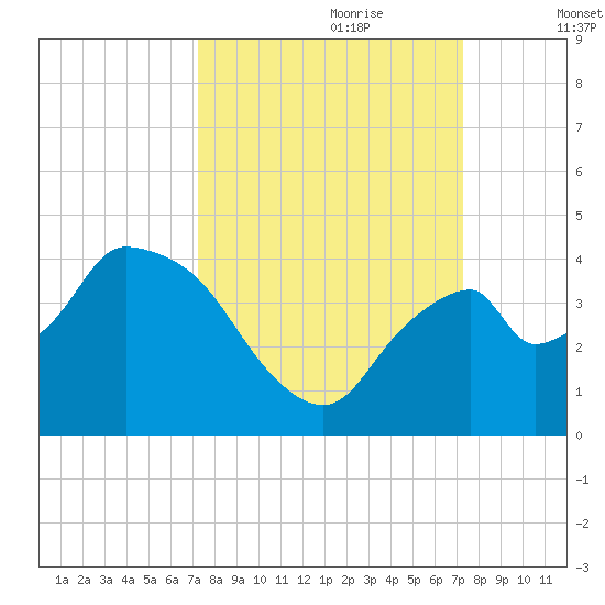 Indian Key tide chart for Sunday, September 28, 2025