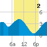 Indian Key tide chart for Tuesday, September 2, 2025