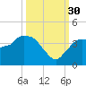 Indian Key tide chart for Tuesday, September 30, 2025