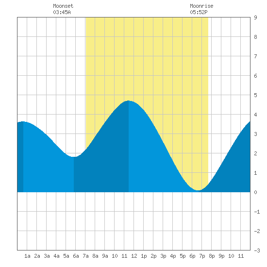 Indian Key tide chart for Thursday, September 4, 2025
