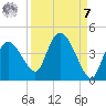 Indian Key tide chart for Sunday, September 7, 2025