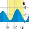Indian Key tide chart for Monday, September 8, 2025