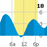 Indian Key tide chart for Friday, October 10, 2025