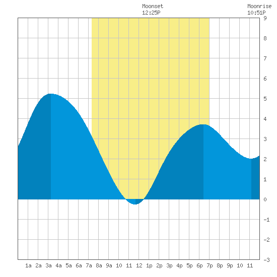 Indian Key tide chart for Saturday, October 11, 2025