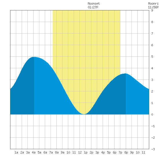 Indian Key tide chart for Sunday, October 12, 2025