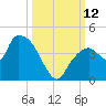 Indian Key tide chart for Sunday, October 12, 2025