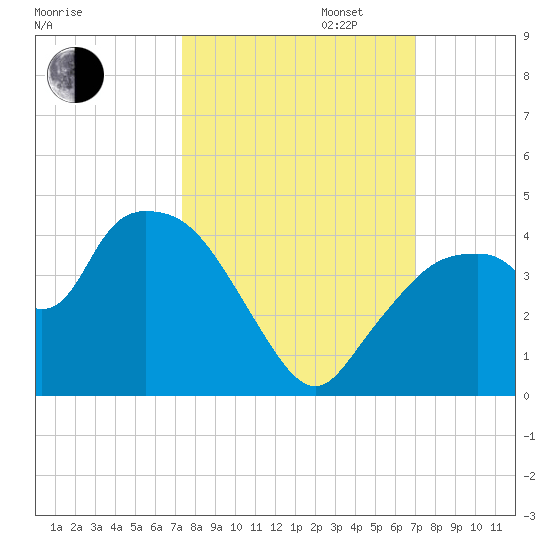 Indian Key tide chart for Monday, October 13, 2025