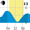 Indian Key tide chart for Monday, October 13, 2025