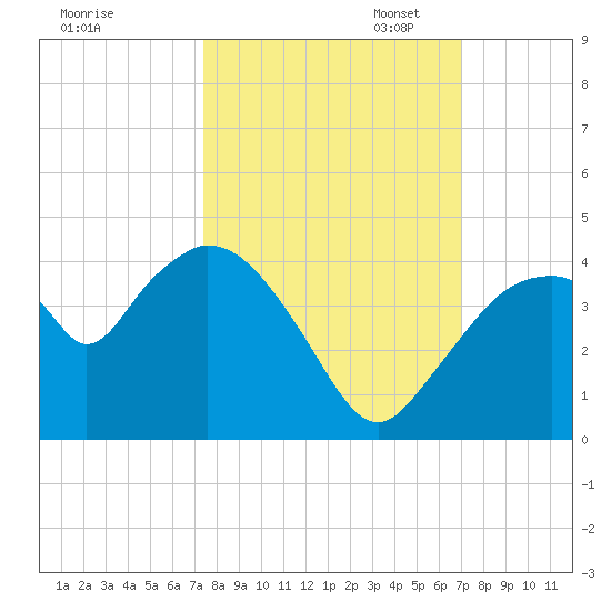 Indian Key tide chart for Tuesday, October 14, 2025