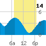 Indian Key tide chart for Tuesday, October 14, 2025