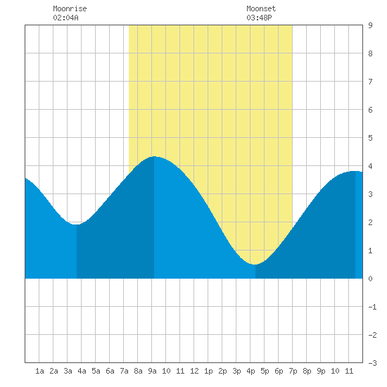 Indian Key tide chart for Wednesday, October 15, 2025