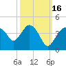 Indian Key tide chart for Thursday, October 16, 2025
