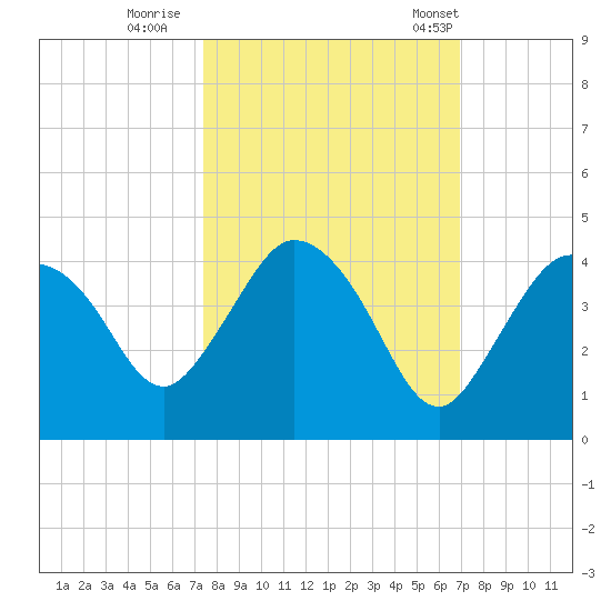 Indian Key tide chart for Friday, October 17, 2025
