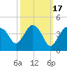 Indian Key tide chart for Friday, October 17, 2025