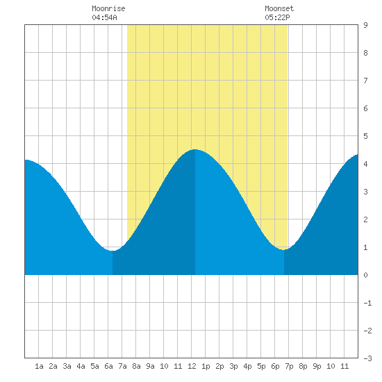 Indian Key tide chart for Saturday, October 18, 2025