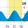 Indian Key tide chart for Saturday, October 18, 2025