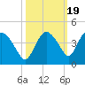 Indian Key tide chart for Sunday, October 19, 2025
