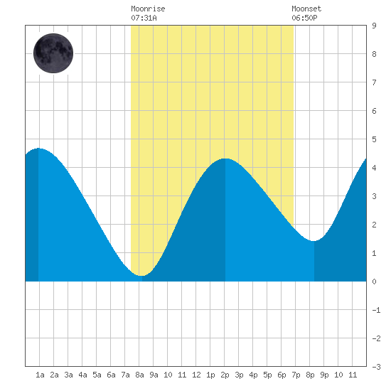 Indian Key tide chart for Tuesday, October 21, 2025