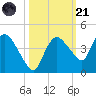 Indian Key tide chart for Tuesday, October 21, 2025