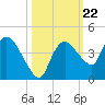 Indian Key tide chart for Wednesday, October 22, 2025