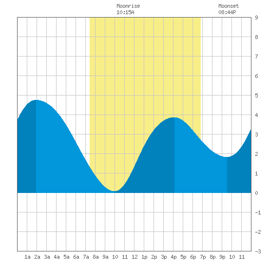 Indian Key tide chart for Friday, October 24, 2025