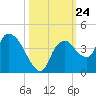Indian Key tide chart for Friday, October 24, 2025