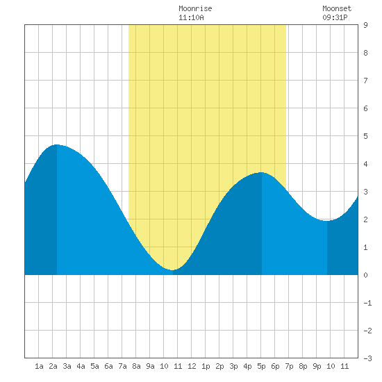 Indian Key tide chart for Saturday, October 25, 2025