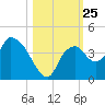 Indian Key tide chart for Saturday, October 25, 2025