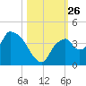 Indian Key tide chart for Sunday, October 26, 2025