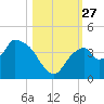 Indian Key tide chart for Monday, October 27, 2025