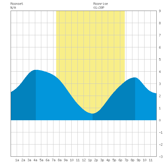 Indian Key tide chart for Tuesday, October 28, 2025