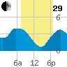 Indian Key tide chart for Wednesday, October 29, 2025