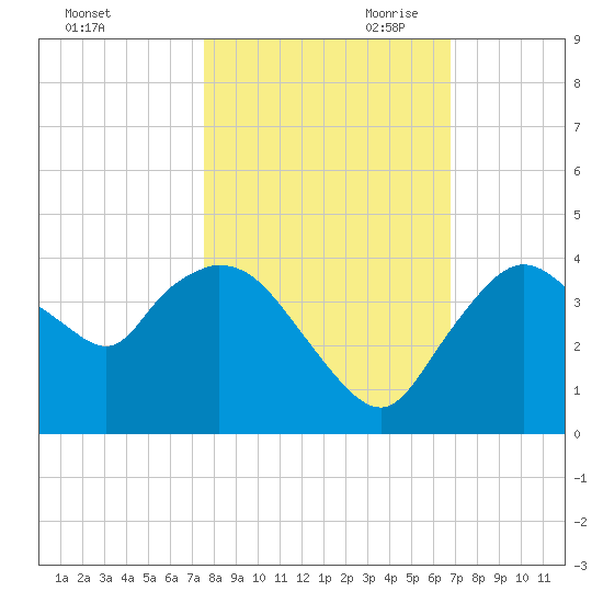 Indian Key tide chart for Thursday, October 30, 2025