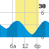 Indian Key tide chart for Thursday, October 30, 2025