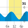 Indian Key tide chart for Friday, October 31, 2025