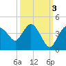 Indian Key tide chart for Friday, October 3, 2025